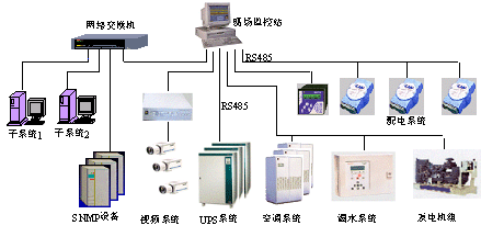 CREATE機(jī)房環(huán)境及動(dòng)力設(shè)備監(jiān)控系統(tǒng)成功應(yīng)用河北某銀行